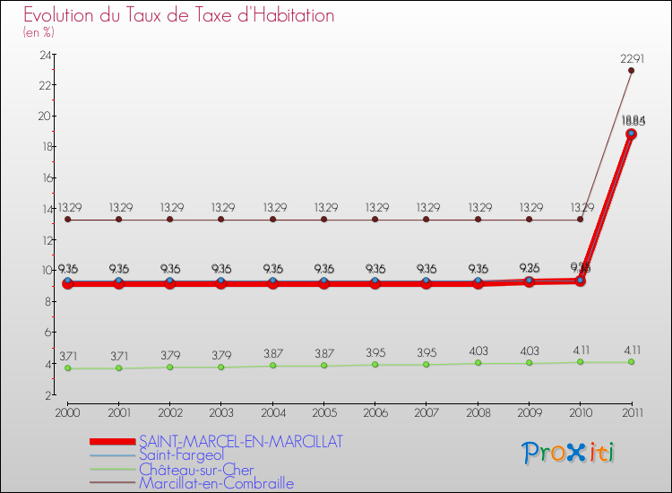 Evolution du taux de la taxe d'habitation pour SAINT-MARCEL-EN-MARCILLAT et les communes proches Comparaison des taux de la taxe d'habitation pour SAINT-MARCEL-EN-MARCILLAT et les communes voisines