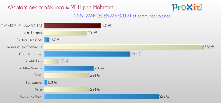 Montant des impôts locaux par Habitant pour SAINT-MARCEL-EN-MARCILLAT et les communes proches Comparaison des impôts locaux par habitant pour SAINT-MARCEL-EN-MARCILLAT et les communes voisines