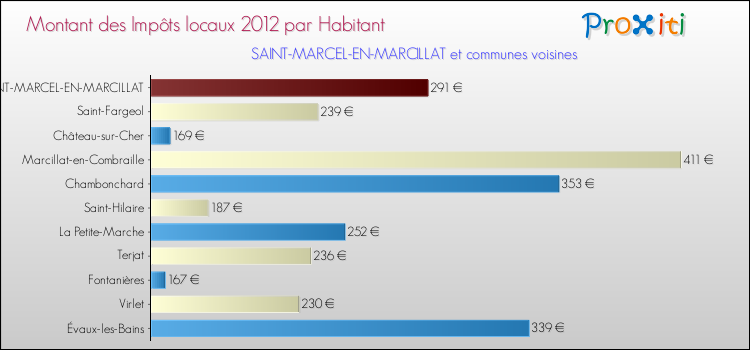 Montant des impôts locaux par Habitant pour SAINT-MARCEL-EN-MARCILLAT et les communes proches Comparaison des impôts locaux par habitant pour SAINT-MARCEL-EN-MARCILLAT et les communes voisines