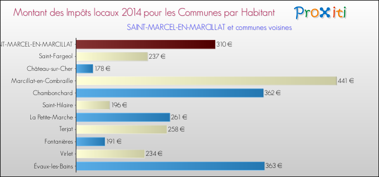 Montant des impôts locaux par Habitant pour SAINT-MARCEL-EN-MARCILLAT et les communes proches en 2014 Comparaison des impôts locaux par habitant pour SAINT-MARCEL-EN-MARCILLAT et les communes voisines en 2014