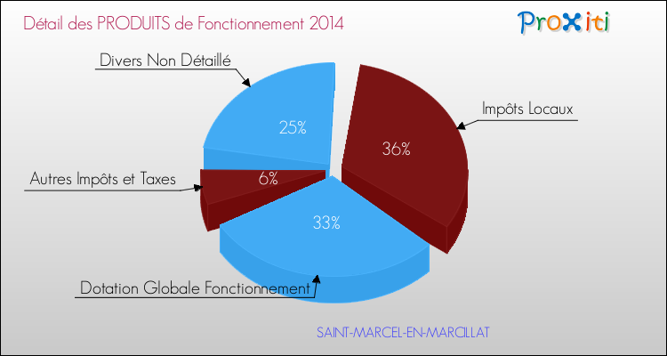 Décomposition du Budget de Fonctionnement 2014 de la commune de SAINT-MARCEL-EN-MARCILLAT Budget de Fonctionnement 2014 pour la commune de SAINT-MARCEL-EN-MARCILLAT