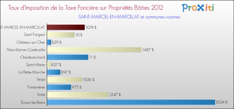 Taux d'imposition de la taxe foncière sur le bati 2012 pour SAINT-MARCEL-EN-MARCILLAT et les communes proches Comparaison des taux d'imposition de la taxe foncière sur le bati 2012 pour SAINT-MARCEL-EN-MARCILLAT et les communes voisines