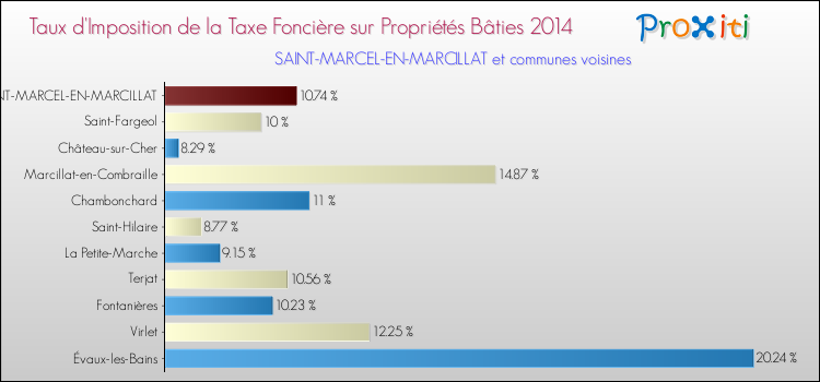 Taux d'imposition de la taxe foncière sur le bati 2014 pour SAINT-MARCEL-EN-MARCILLAT et les communes proches Comparaison des taux d'imposition de la taxe foncière sur le bati 2014 pour SAINT-MARCEL-EN-MARCILLAT et les communes voisines