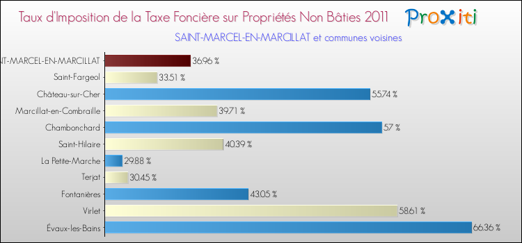 Taux d'imposition de la taxe foncière sur les immeubles et terrains non batis 2011 pour SAINT-MARCEL-EN-MARCILLAT et les communes proches Comparaison des taux d'imposition de la taxe foncière sur les immeubles et terrains non batis 2011 pour SAINT-MARCEL-EN-MARCILLAT et les communes voisines