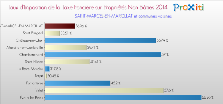 Taux d'imposition de la taxe foncière sur les immeubles et terrains non batis 2014 pour SAINT-MARCEL-EN-MARCILLAT et les communes proches Comparaison des taux d'imposition de la taxe foncière sur les immeubles et terrains non batis 2014 pour SAINT-MARCEL-EN-MARCILLAT et les communes voisines
