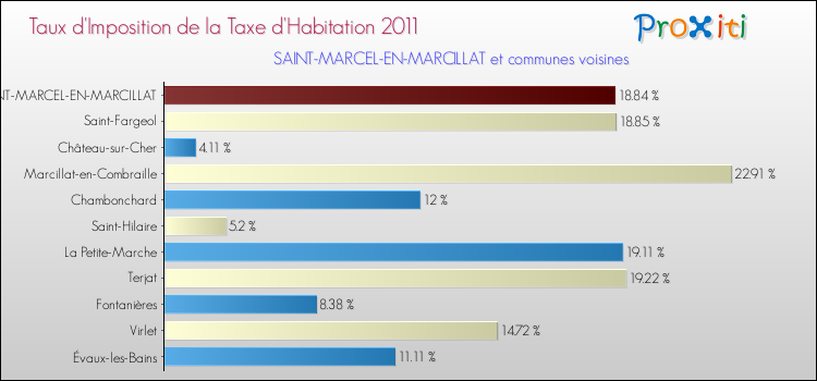 Taux d'imposition de la taxe d'habitation 2011 pour SAINT-MARCEL-EN-MARCILLAT et les communes proches Comparaison des taux d'imposition de la taxe d'habitation 2011 pour SAINT-MARCEL-EN-MARCILLAT et les communes voisines