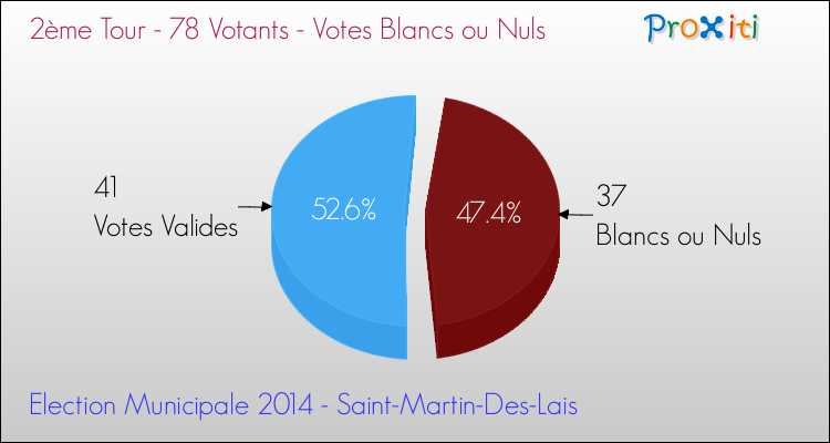 Votes blancs ou nuls au 2ème Tour des Elections Municipales 2014 de la commune de Saint-Martin-Des-Lais Elections Municipales 2014 - Votes blancs ou nuls au 2ème Tour pour la commune de Saint-Martin-Des-Lais