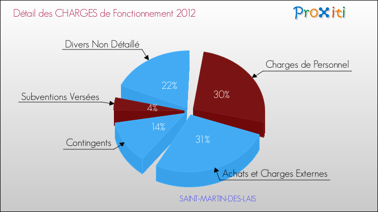 Décomposition des Charges de Fonctionnement 2012 de la commune de SAINT-MARTIN-DES-LAIS Charges de Fonctionnement 2012 pour la commune de SAINT-MARTIN-DES-LAIS