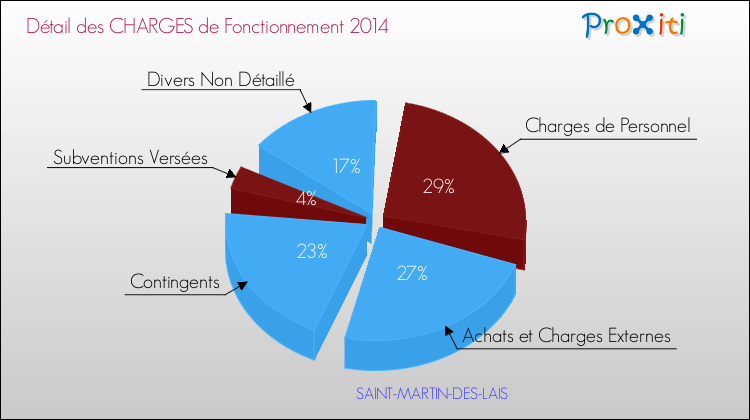 Décomposition des Charges de Fonctionnement 2014 de la commune de SAINT-MARTIN-DES-LAIS Charges de Fonctionnement 2014 pour la commune de SAINT-MARTIN-DES-LAIS