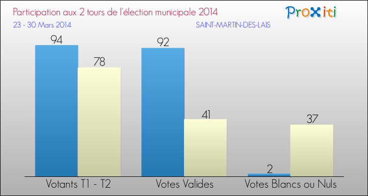 Participation comparée des 2 tours des Elections Municipales 2014 de la commune de SAINT-MARTIN-DES-LAIS Elections Municipales 2014 - Participation comparée des 2 tours pour la commune de SAINT-MARTIN-DES-LAIS