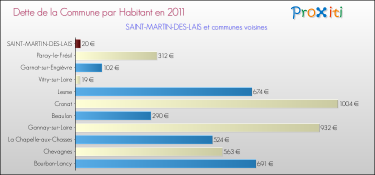 Dette par habitant de la commune en 2011 pour SAINT-MARTIN-DES-LAIS et les communes proches Comparaison de la dette par habitant de la commune en 2011 pour SAINT-MARTIN-DES-LAIS et les communes voisines