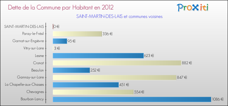 Dette par habitant de la commune en 2012 pour SAINT-MARTIN-DES-LAIS et les communes proches Comparaison de la dette par habitant de la commune en 2012 pour SAINT-MARTIN-DES-LAIS et les communes voisines