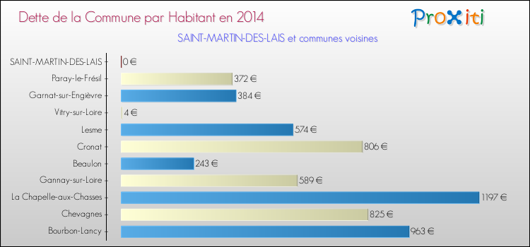 Dette par habitant de la commune en 2014 pour SAINT-MARTIN-DES-LAIS et les communes proches Comparaison de la dette par habitant de la commune en 2014 pour SAINT-MARTIN-DES-LAIS et les communes voisines