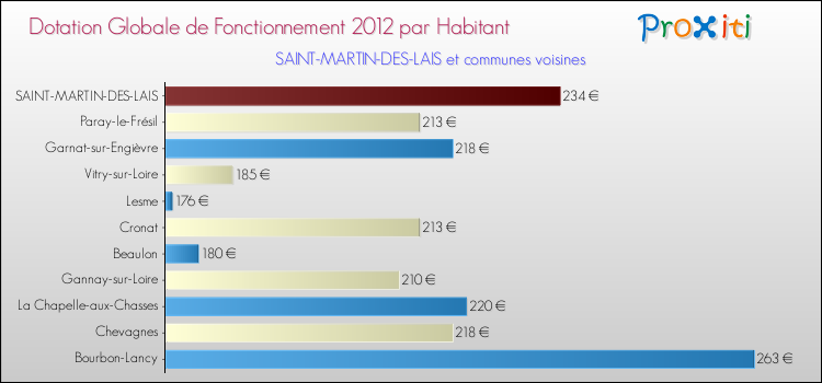 Montant des dotations globales de fonctionnement DGF par Habitant pour SAINT-MARTIN-DES-LAIS et les communes proches Comparaison des des dotations globales de fonctionnement DGF par habitant pour SAINT-MARTIN-DES-LAIS et les communes voisines