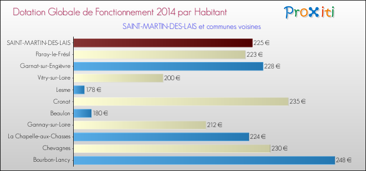 Montant des dotations globales de fonctionnement DGF par Habitant pour SAINT-MARTIN-DES-LAIS et les communes proches en 2014. Comparaison des des dotations globales de fonctionnement DGF par habitant pour SAINT-MARTIN-DES-LAIS et les communes voisines en 2014.