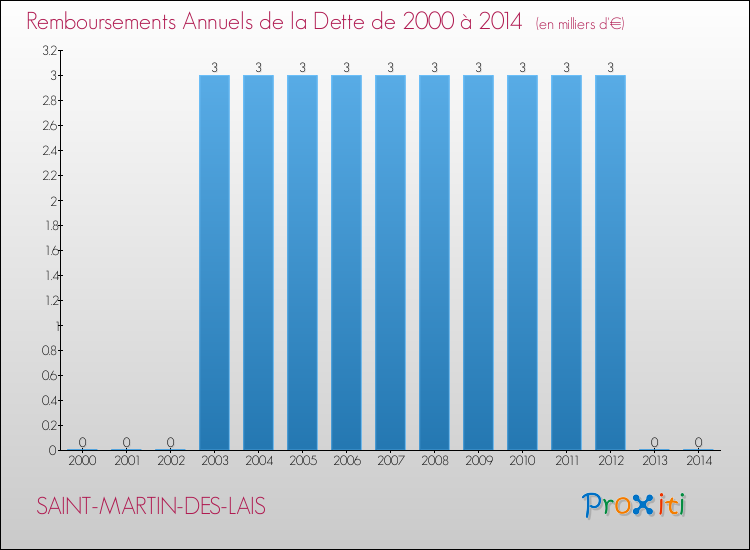 Evolution de l'annuité de la dette pour la commune de SAINT-MARTIN-DES-LAIS de 2000 à 2014 Annuités de la dette pour SAINT-MARTIN-DES-LAIS de 2000 à 2014
