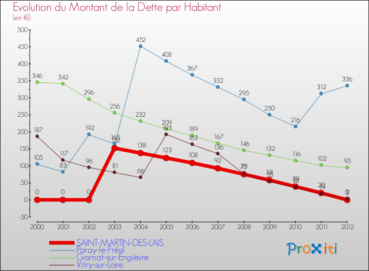 Evolution de la dette par habitant pour la commune de SAINT-MARTIN-DES-LAIS et les communes proches de 2000 à 2012 Comparaison de la dette par habitant pour SAINT-MARTIN-DES-LAIS et les communes voisines de 2000 à 2012
