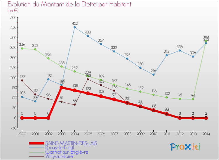 Evolution de la dette par habitant pour la commune de SAINT-MARTIN-DES-LAIS et les communes proches de 2000 à 2014 Comparaison de la dette par habitant pour SAINT-MARTIN-DES-LAIS et les communes voisines de 2000 à 2014