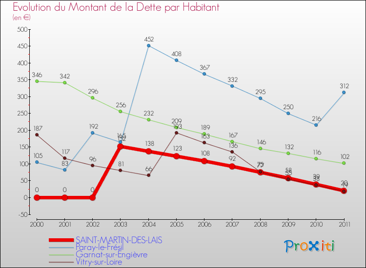 Evolution de la dette par habitant pour la commune de SAINT-MARTIN-DES-LAIS et les communes proches Comparaison de la dette par habitant pour SAINT-MARTIN-DES-LAIS et les communes voisines