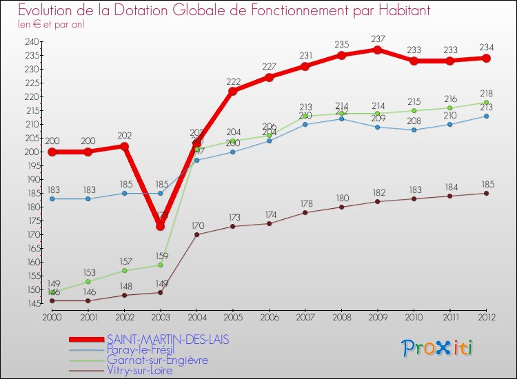 Evolution et montant de la dotation globale de fonctionnement par Habitant pour SAINT-MARTIN-DES-LAIS et les communes proches Comparaison des dotations globales de fonctionnement par habitant pour SAINT-MARTIN-DES-LAIS et les communes voisines