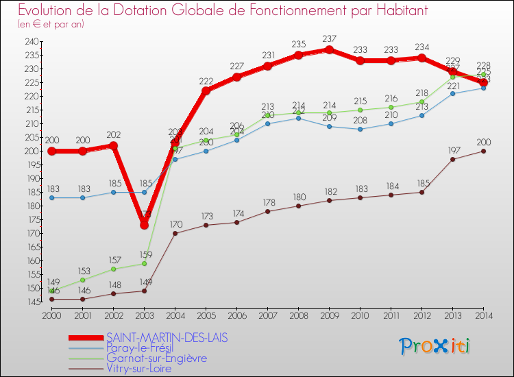 Evolution et montant de la dotation globale de fonctionnement par Habitant pour SAINT-MARTIN-DES-LAIS et les communes proches de 2000 à 2014. Comparaison des dotations globales de fonctionnement par habitant pour SAINT-MARTIN-DES-LAIS et les communes voisines de 2000 à 2014.