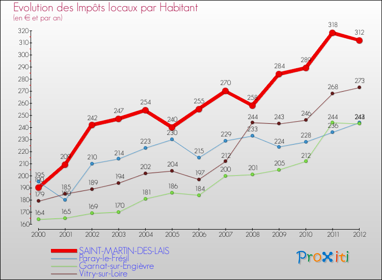 Evolution et montant des impôts locaux par Habitant pour SAINT-MARTIN-DES-LAIS et les communes proches Comparaison des impôts locaux par habitant pour SAINT-MARTIN-DES-LAIS et les communes voisines