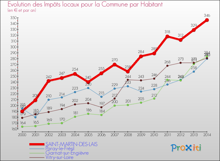 Evolution et montant des impôts locaux par Habitant pour SAINT-MARTIN-DES-LAIS et les communes proches de 2000 à 2014 Comparaison des impôts locaux par habitant pour SAINT-MARTIN-DES-LAIS et les communes voisines de 2000 à 2014