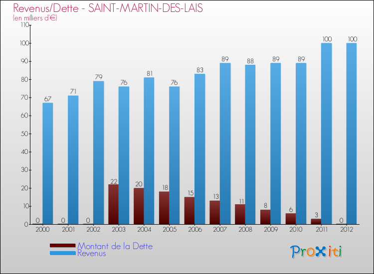 Evolution comparée de la dette et des revenus pour la commune de SAINT-MARTIN-DES-LAIS de 2000 à 2012 Comparaison de la dette et des revenus pour SAINT-MARTIN-DES-LAIS de 2000 à 2012