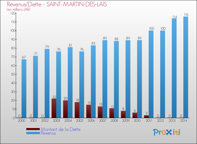 Evolution comparée de la dette et des revenus pour la commune de SAINT-MARTIN-DES-LAIS de 2000 à 2014 Comparaison de la dette et des revenus pour SAINT-MARTIN-DES-LAIS de 2000 à 2014