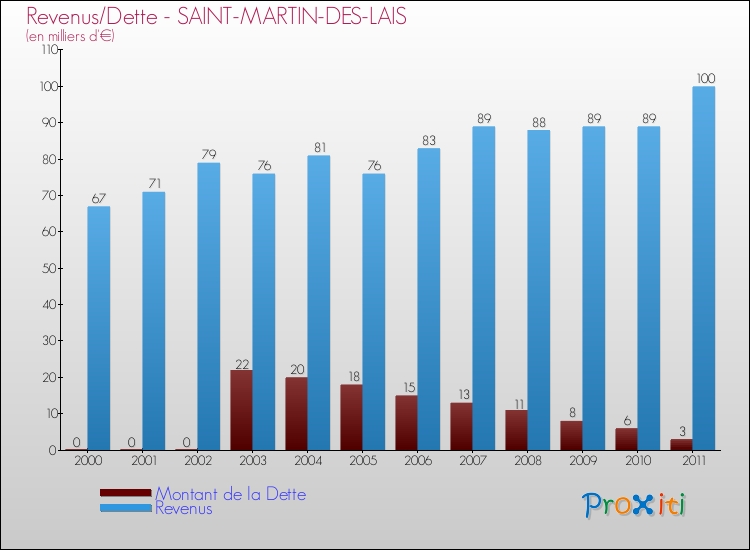 Evolution comparée de la dette et des revenus pour la commune de SAINT-MARTIN-DES-LAIS de 2000 à 2011 Comparaison de la dette et des revenus pour SAINT-MARTIN-DES-LAIS de 2000 à 2011