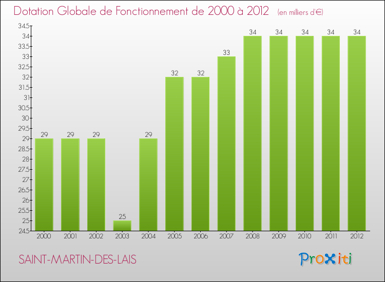 Evolution du montant de la Dotation Globale de Fonctionnement pour la commune de SAINT-MARTIN-DES-LAIS de 2000 à 2012 Evolution du montant de la Dotation Globale de Fonctionnement pour SAINT-MARTIN-DES-LAIS de 2000 à 2012