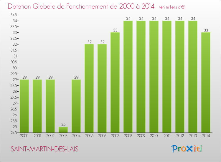 Evolution du montant de la Dotation Globale de Fonctionnement pour la commune de SAINT-MARTIN-DES-LAIS de 2000 à 2014 Evolution du montant de la Dotation Globale de Fonctionnement pour SAINT-MARTIN-DES-LAIS de 2000 à 2014