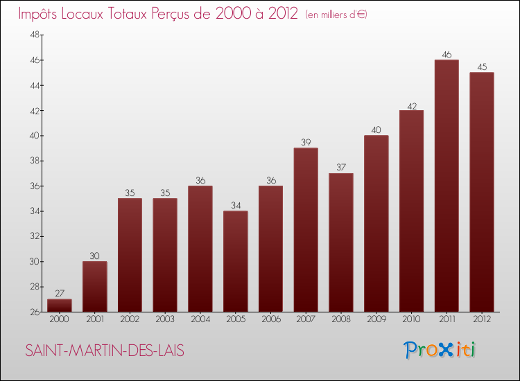 Evolution des Impôts Locaux pour la commune de SAINT-MARTIN-DES-LAIS de 2000 à 2012 Evolution des Impôts Locaux pour SAINT-MARTIN-DES-LAIS de 2000 à 2012