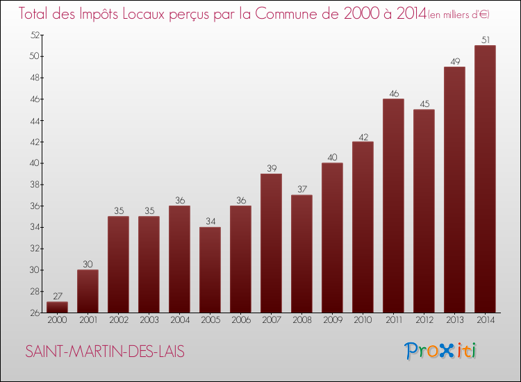 Evolution des Impôts Locaux pour la commune de SAINT-MARTIN-DES-LAIS de 2000 à 2014 Evolution des Impôts Locaux pour SAINT-MARTIN-DES-LAIS de 2000 à 2014