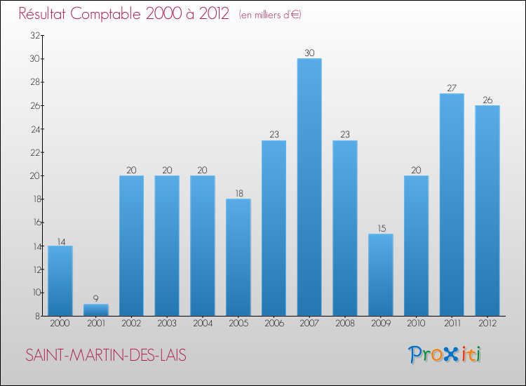 Evolution du résultat comptable pour la commune de SAINT-MARTIN-DES-LAIS de 2000 à 2012 Evolution du résultat comptable pour SAINT-MARTIN-DES-LAIS de 2000 à 2012