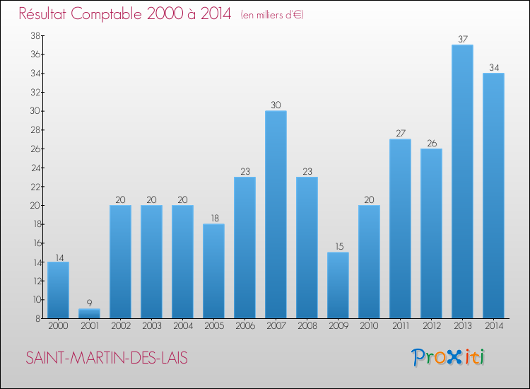 Evolution du résultat comptable pour la commune de SAINT-MARTIN-DES-LAIS de 2000 à 2014 Evolution du résultat comptable pour SAINT-MARTIN-DES-LAIS de 2000 à 2014