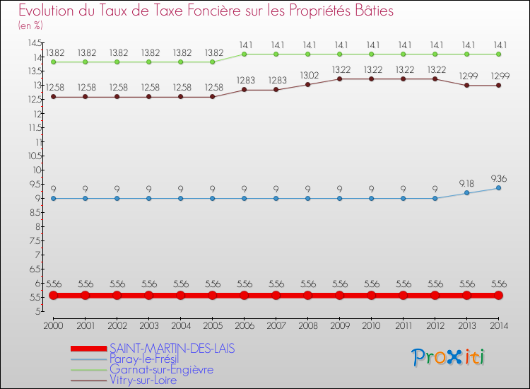 Evolution du taux de la taxe foncière sur le bati pour SAINT-MARTIN-DES-LAIS et les communes proches de 2000 à 2014 Comparaison des taux de taxe foncière sur le bati pour SAINT-MARTIN-DES-LAIS et les communes voisines de 2000 à 2014