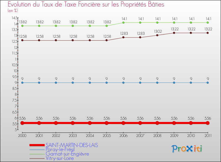 Evolution du taux de la taxe foncière sur le bati pour SAINT-MARTIN-DES-LAIS et les communes proches Comparaison des taux de taxe foncière sur le bati pour SAINT-MARTIN-DES-LAIS et les communes voisines