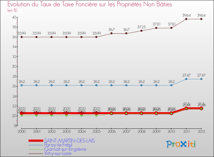 Evolution du taux de la taxe foncière sur les immeubles et terrains non batis pour SAINT-MARTIN-DES-LAIS et les communes proches de 2000 à 2012 Comparaison des taux de la taxe foncière sur les immeubles et terrains non batis pour SAINT-MARTIN-DES-LAIS et les communes voisines de 2000 à 2012