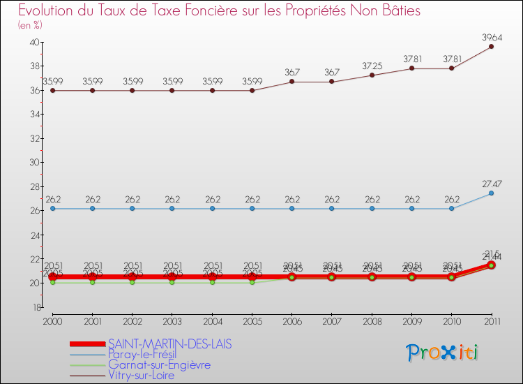 Evolution du taux de la taxe foncière sur les immeubles et terrains non batis pour SAINT-MARTIN-DES-LAIS et les communes proches Comparaison des taux de la taxe foncière sur les immeubles et terrains non batis pour SAINT-MARTIN-DES-LAIS et les communes voisines