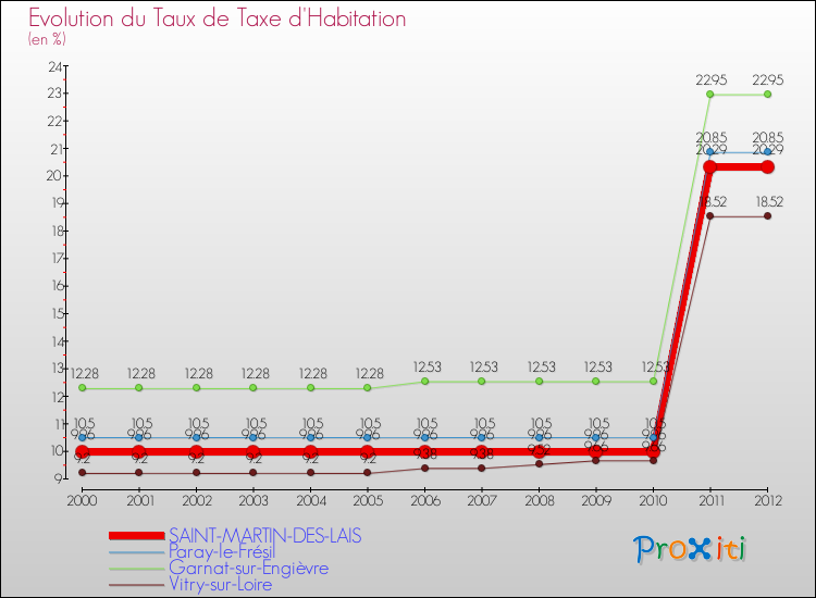 Evolution du taux de la taxe d'habitation pour SAINT-MARTIN-DES-LAIS et les communes proches Comparaison des taux de la taxe d'habitation pour SAINT-MARTIN-DES-LAIS et les communes voisines