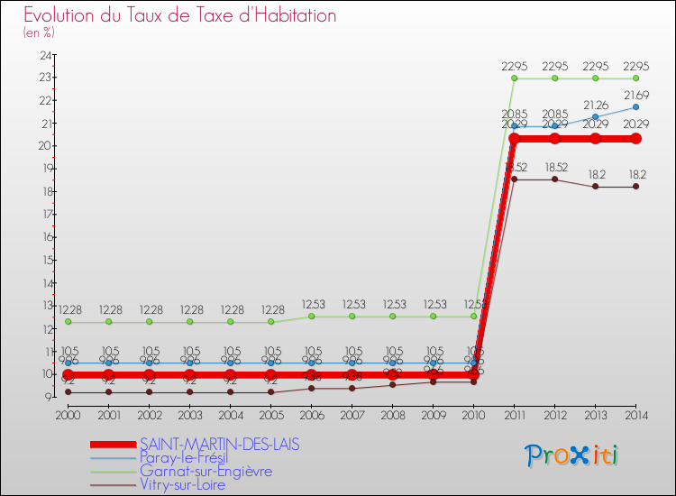 Evolution du taux de la taxe d'habitation pour SAINT-MARTIN-DES-LAIS et les communes proches de 2000 à 2014 Comparaison des taux de la taxe d'habitation pour SAINT-MARTIN-DES-LAIS et les communes voisines de 2000 à 2014