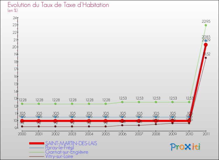 Evolution du taux de la taxe d'habitation pour SAINT-MARTIN-DES-LAIS et les communes proches Comparaison des taux de la taxe d'habitation pour SAINT-MARTIN-DES-LAIS et les communes voisines