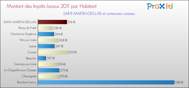 Montant des impôts locaux par Habitant pour SAINT-MARTIN-DES-LAIS et les communes proches Comparaison des impôts locaux par habitant pour SAINT-MARTIN-DES-LAIS et les communes voisines
