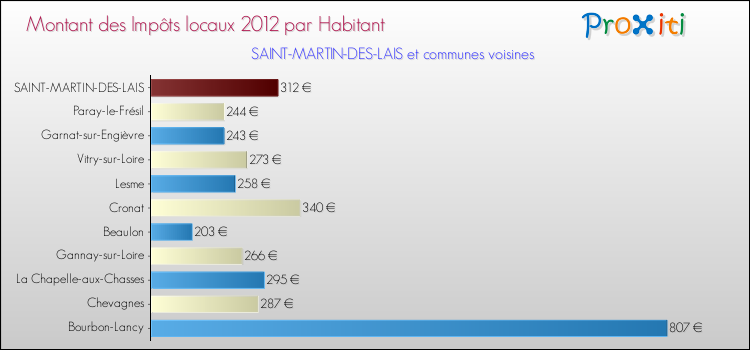 Montant des impôts locaux par Habitant pour SAINT-MARTIN-DES-LAIS et les communes proches Comparaison des impôts locaux par habitant pour SAINT-MARTIN-DES-LAIS et les communes voisines