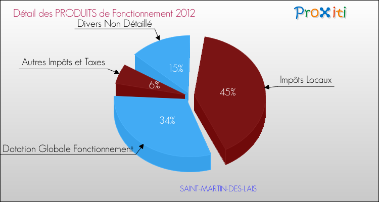 Décomposition du Budget de Fonctionnement 2012 de la commune de SAINT-MARTIN-DES-LAIS Budget de Fonctionnement 2012 pour la commune de SAINT-MARTIN-DES-LAIS