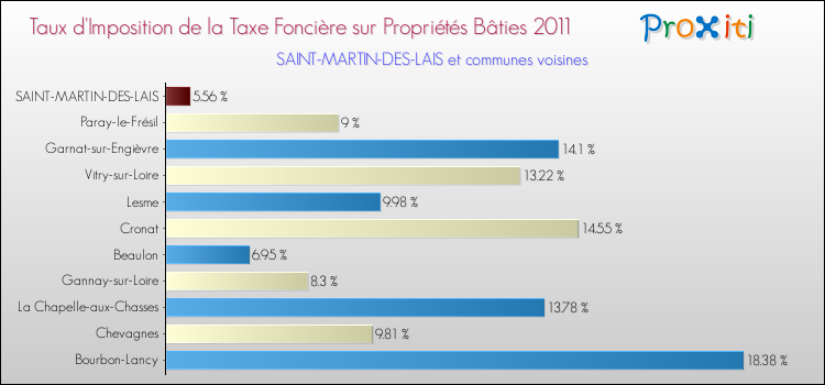 Taux d'imposition de la taxe foncière sur le bati 2011 pour SAINT-MARTIN-DES-LAIS et les communes proches Comparaison des taux d'imposition de la taxe foncière sur le bati 2011 pour SAINT-MARTIN-DES-LAIS et les communes voisines