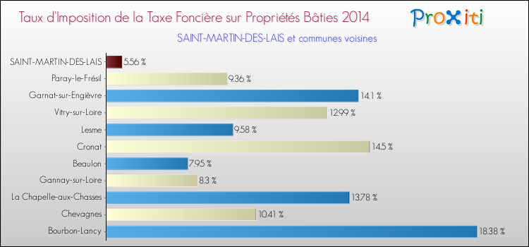 Taux d'imposition de la taxe foncière sur le bati 2014 pour SAINT-MARTIN-DES-LAIS et les communes proches Comparaison des taux d'imposition de la taxe foncière sur le bati 2014 pour SAINT-MARTIN-DES-LAIS et les communes voisines