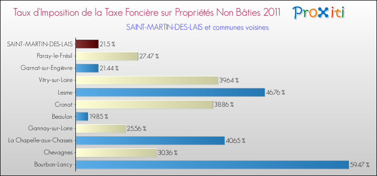 Taux d'imposition de la taxe foncière sur les immeubles et terrains non batis 2011 pour SAINT-MARTIN-DES-LAIS et les communes proches Comparaison des taux d'imposition de la taxe foncière sur les immeubles et terrains non batis 2011 pour SAINT-MARTIN-DES-LAIS et les communes voisines