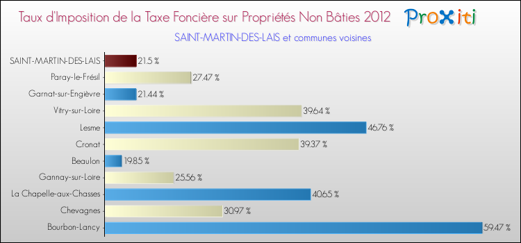 Taux d'imposition de la taxe foncière sur les immeubles et terrains non batis 2012 pour SAINT-MARTIN-DES-LAIS et les communes proches Comparaison des taux d'imposition de la taxe foncière sur les immeubles et terrains non batis 2012 pour SAINT-MARTIN-DES-LAIS et les communes voisines